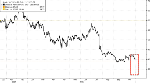 Chipotle Shares Plunge Most Since 2012 On Alarming “Consumer Slowdown” Materializing 