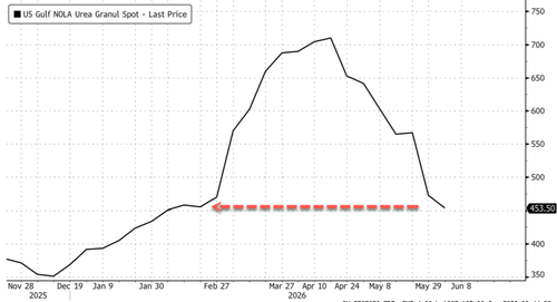 U.S. Fertilizer Prices Erase War Spike, But El Nino Keeps Food Inflation Risk Elevated