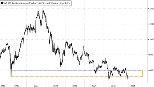 Latest Global Sportswear Supply Chain Read-Through Remains Bearish