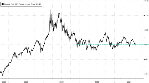 ​Brent Crude Call Options Soar Most Since April Amid OPEC+ & Middle East Crisis In Focus – Tyler Durden