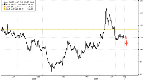 ​Moderna Shares Tumble 12% After Full-Year Sales Guidance Slashed – Tyler Durden