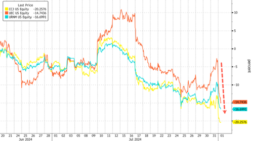Uranium Mining Stocks Sink After World’s Largest Producer Boosts Production Guidance – Tyler Durden