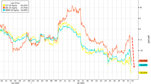 ​Uranium Mining Stocks Sink After World’s Largest Producer Boosts Production Guidance – Tyler Durden