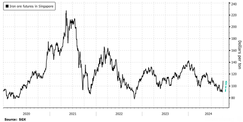 China Offers Easing “Gift” To Homebuyers, Sparking Continued Iron Ore & Property Market Euphoria