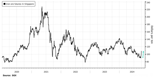 ​China Offers Easing “Gift” To Homebuyers, Sparking Continued Iron Ore & Property Market Euphoria  – Tyler Durden