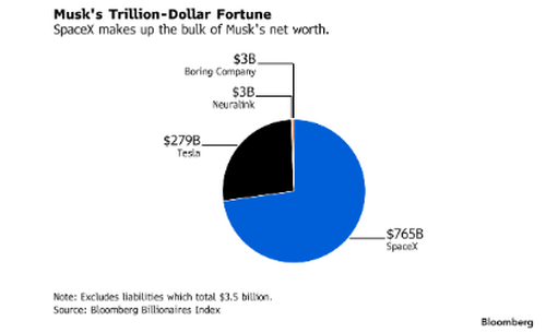 Musk Becomes Earth's First Trillionaire As Blockbuster SpaceX IPO Opens At $150