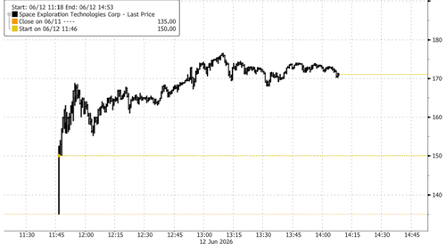 SpaceX Blasts Past $2T, Musk's Wealth Tops Trillion As Record IPO Ignites Space Economy