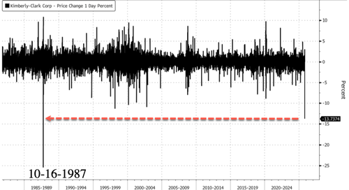 Kimberly-Clark Suffers Biggest Loss Since 'Black Monday' After Unveiling $40 Billion Merger With Tylenol-Maker Kenvue