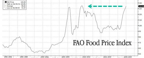 global food price index