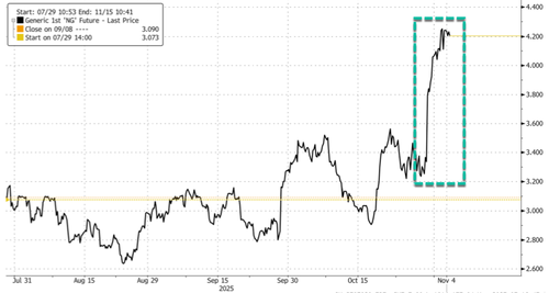 NatGas Soars On Incoming Cold Snap, Snow For Eastern U.S. 