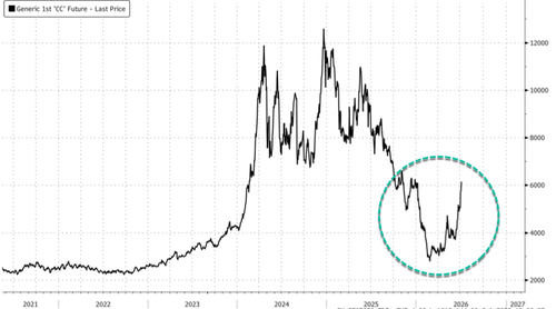 Cocoa Prices Rally As Jefferies Warns Of "Perfect Storm" In West Africa