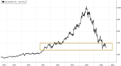 Novo Roundtrips GLP-1 Craze Ahead Of Earnings As Goldman Maps Out Next Wave Of Obesity-Drug Catalysts Novo Roundtrips GLP-1 Craze Ahead Of Earnings As Goldman Maps Out Next Wave Of Obesity-Drug Catalysts