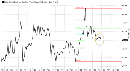 Gas Prices Hit Four-Year Low, Forcing Even CNN To Admit Affordability Squeeze Easing Gas Prices Hit Four-Year Low, Forcing Even CNN To Admit Affordability Squeeze Easing