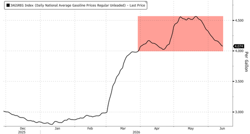 Pump Pain Relief? Gas Above $4 May End Soon As U.S.-Iran Peace Deal Sends Oil Lower