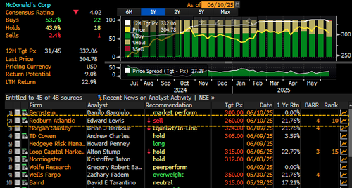 Redburn Slaps McDonald’s With Rare Downgrade As GLP-1 Drugs Reshape Consumer Habits – Tyler Durden