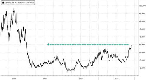 US NatGas Hits Three-Year High As Forecasts Point To “Long, Cold Winter”