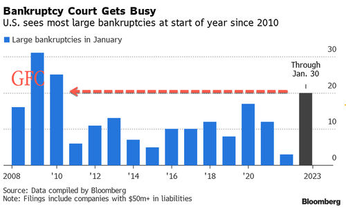 Start Of Bankruptcy Wave? Large Firm Filings Surge To 2010 Levels