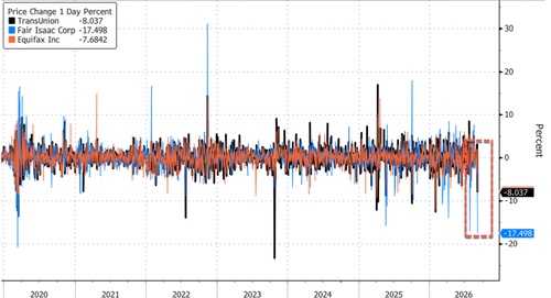 FICO Crashes As Trump Housing Chief Pulte Cracks Mortgage-Score Monopoly