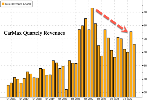 CarMax Shares Crater As Board Ousts CEO Amid Deepening Used-Car Market Cracks CarMax Shares Crater As Board Ousts CEO Amid Deepening Used-Car Market Cracks