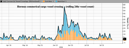 Race To Reopen Hormuz Intensifies As Global Supply Chain Stress Remains At COVID Levels