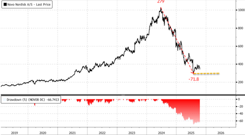 Novo Shares Drop After Trump Promises “Much Lower” Ozempic Prices