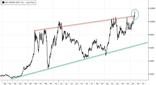 Goldman Warns Copper’s Parabolic Breakout Lacks Stability