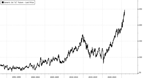 Trump “Worked Magic” On Beef Deal – Likely With Argentina – As Cattle Futures Surge Most Since 1978