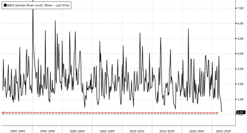 Record-Low Rhine Levels Disrupt Raw Material Flows To Europe's Largest Steelmaking Plant
