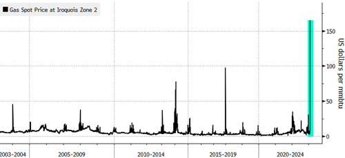 New York NatGas Prices Erupt To 20-Year High Ahead Of Polar Vortex