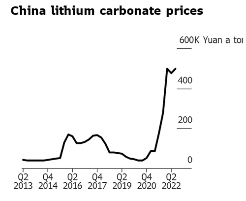 Lithium Prices Hit New Record As EV Affordability Concerns Mount