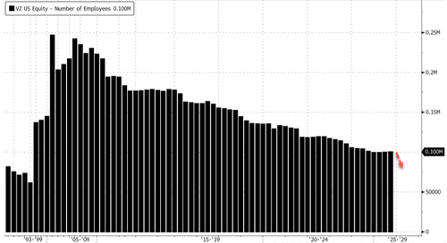 Verizon Set To Axe 15,000 Jobs Right Before Thanksgiving Holiday Verizon Set To Axe 15,000 Jobs Right Before Thanksgiving Holiday