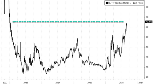 Europe Heads Toward Winter With Too Little NatGas And Skyrocketing Prices