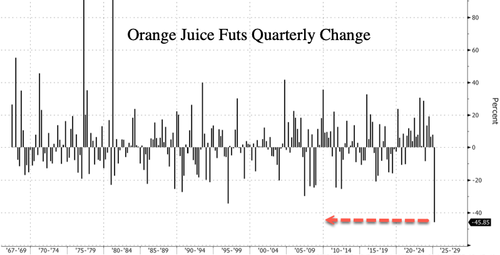 First Eggs, Now Orange Costs Crash Most In Half Century – FREEDOMBUNKER