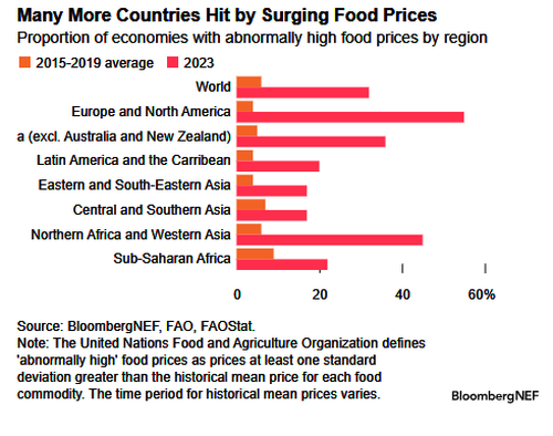 A Third Of Countries Plagued by “Abnormally High” Food Prices – Brings Risks Of Social Unrest