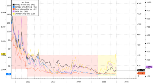 Green Rush Reloaded: Pot Stocks Soar On Trump Push For Rescheduling