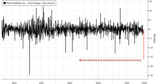 PayPal Suffers Worst Drop In Four Years After Profit Miss, CEO Set To Exit PayPal Suffers Worst Drop In Four Years After Profit Miss, CEO Set To Exit
