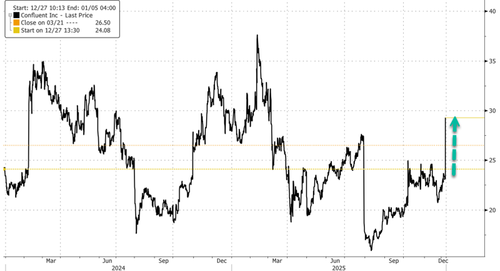 Confluent Shares Erupt After Report Of $11 Billion IBM Takeover Bid