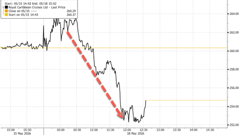 Lawfare? Royal Caribbean Sinks After Mexican President Orders Review Of Resort Project
