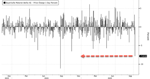 BMW Shares Post Sharpest Drop In Year After Profit Warning; Citi Flags China Troubles As Potentially “Irreversible”