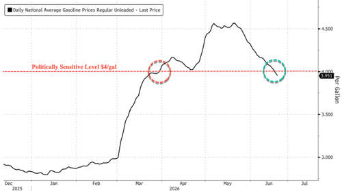 Piper Sandler's Top Economist Sees "Big Bounce" In Consumer Sentiment As Gas Prices Tumble