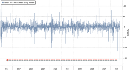 Ferrari Shares Crash Most On Record After 2030 Outlook Disappoints