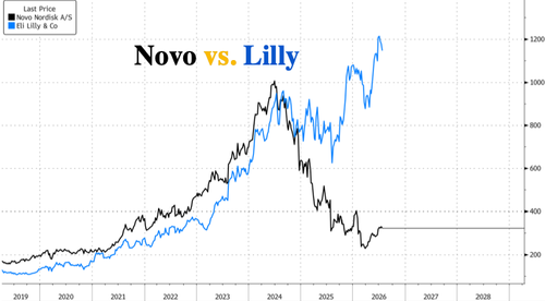 GLP-1 Fight: Novo Sues Eli Lilly Over Nationwide "Deceptive Advertising" Campaign