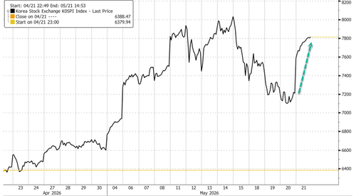 KOSPI, Samsung Soar After 11th-Hour Union Deal Averts Chip Strike; Workers Eye $340k Bonuses