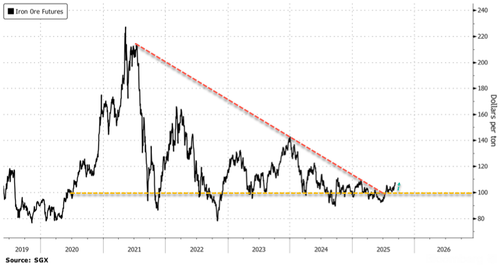 Iron Ore Hits Six-Month Highs Despite UBS Calling It “Least Discussed” With Investors