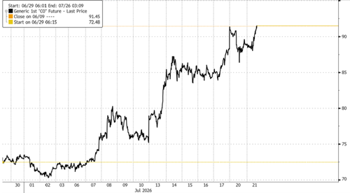 Goldman Warns Brent Could Top $120 If Gulf Chokepoint Crisis Deepens
