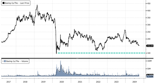 Dilution Fears: Boeing Considers $10 Billion In New Shares As Strikes Strain Liquidity