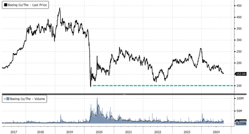 ​Dilution Fears: Boeing Considers $10 Billion In New Shares As Strikes Strain Liquidity – Tyler Durden