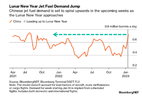 China Jet Fuel Demand Set To Soar Ahead Of Lunar New Year