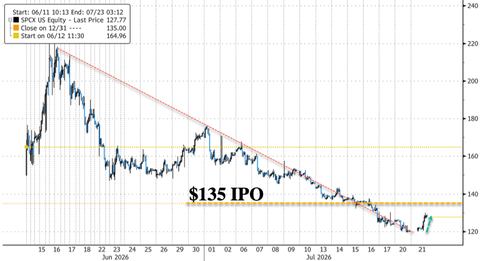 SpaceX Rebounds From Near-50% Rout As Starship Launch Catalyst Nears