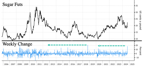 Sugar Futures Erupt In Largest Weekly Gain In Years Amid “Unusual & Persistent Weather Events” In Brazil – Tyler Durden